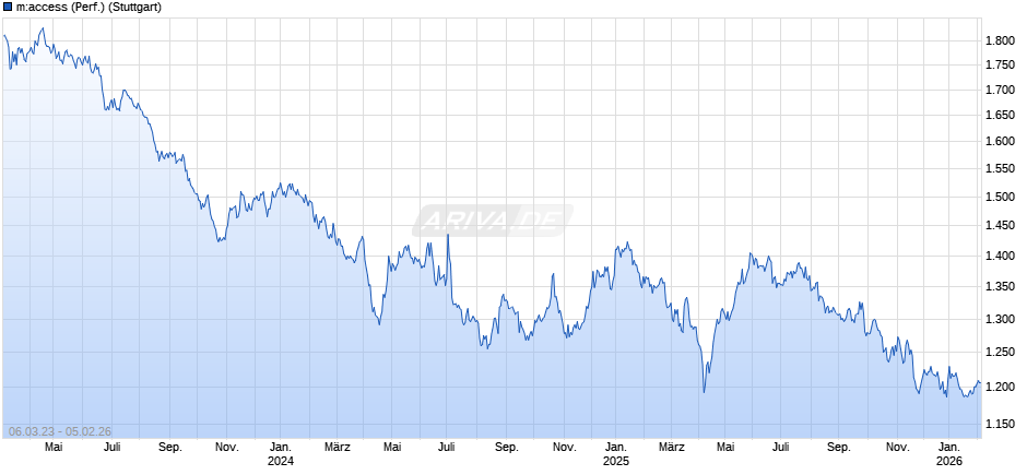 m:access (Performance) Chart