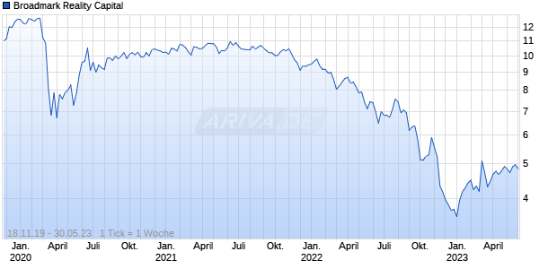 Broadmark Reality Capital Chart