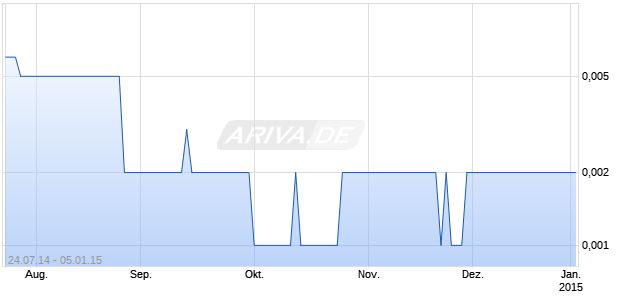 Afri-Can Marine Minerals Chart
