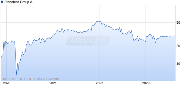 Franchise Group A Chart