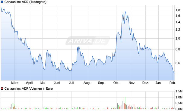 Canaan Aktie Chart