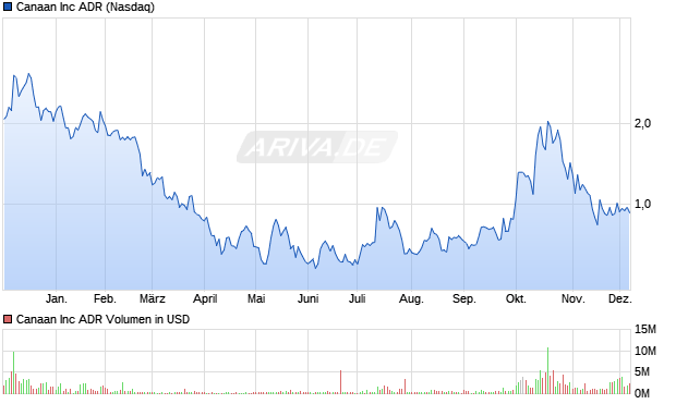 Canaan Aktie Chart