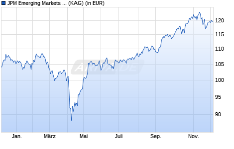 Performance des JPM Emerging Markets Sustainable Equity A (acc) - USD (WKN A2PSH5, ISIN LU2051468812)