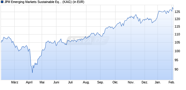 Performance des JPM Emerging Markets Sustainable Equity A (acc) - USD (WKN A2PSH5, ISIN LU2051468812)