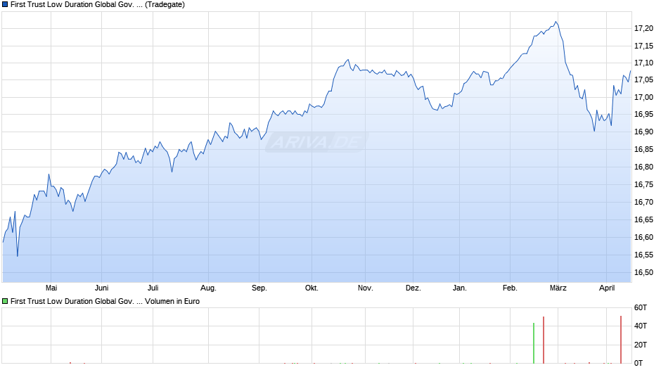 First Trust Low Duration Global Gov. Bd UCITS ETF C EUR Chart