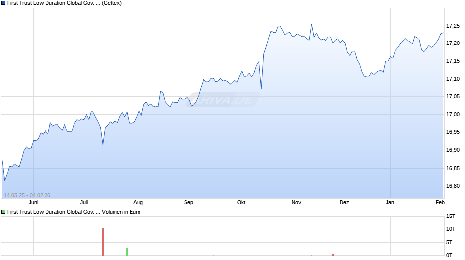 First Trust Low Duration Global Gov. Bd UCITS ETF C EUR Chart