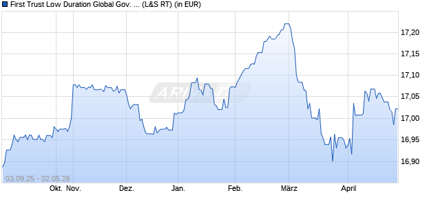 Performance des First Trust Low Duration Global Gov. Bd UCITS ETF C EUR (WKN A2PTJ8, ISIN IE00BKS2X317)
