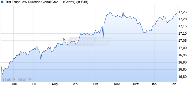 Performance des First Trust Low Duration Global Gov. Bd UCITS ETF C EUR (WKN A2PTJ8, ISIN IE00BKS2X317)