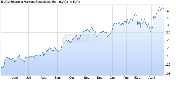 Performance des JPM Emerging Markets Sustainable Equity I (dist) - EUR (WKN A2PSJE, ISIN LU2051469893)
