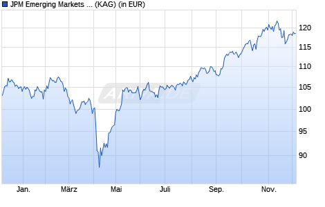 Performance des JPM Emerging Markets Sustainable Equity A (dist) - USD (WKN A2PSH6, ISIN LU2051468903)