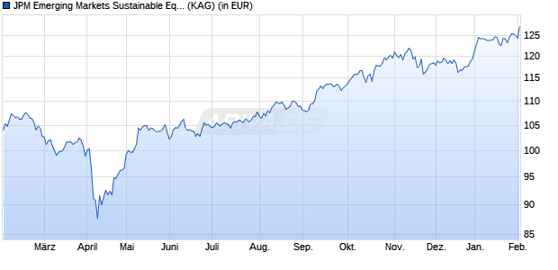 Performance des JPM Emerging Markets Sustainable Equity A (dist) - USD (WKN A2PSH6, ISIN LU2051468903)