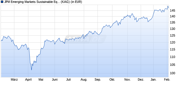 Performance des JPM Emerging Markets Sustainable Equity I (acc) - EUR (WKN A2PSJD, ISIN LU2051469620)