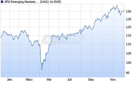 Performance des JPM Emerging Markets Sustainable Equity A (dist) - EUR (WKN A2PSH8, ISIN LU2051469117)