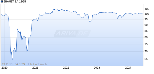 ERAMET SA 19/25 Chart