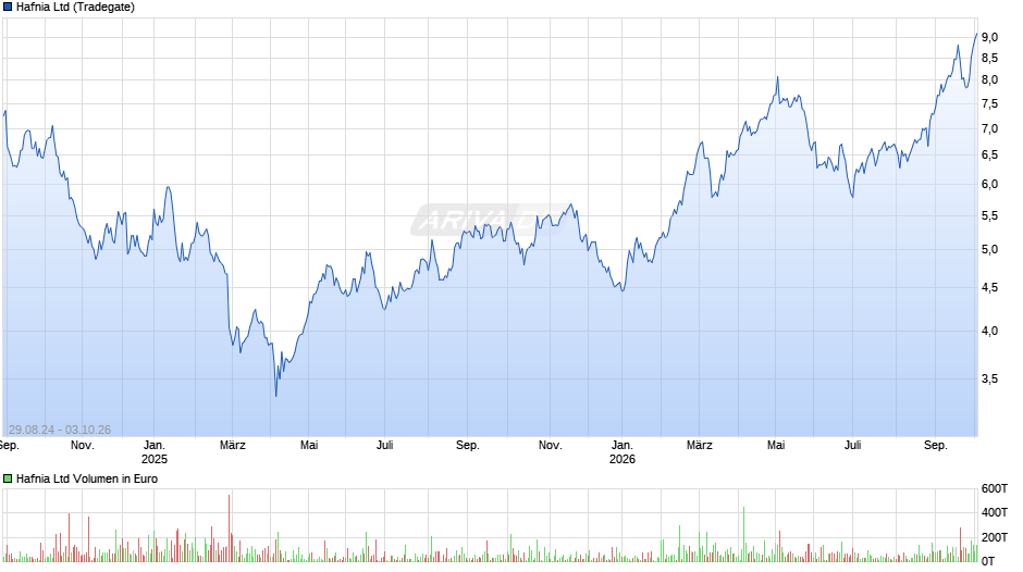 Hafnia Chart