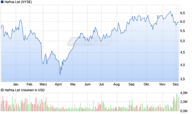 Hafnia Aktie Chart