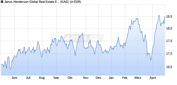 Performance des Janus Henderson Global Real Estate Equity Income Fd A2 HEUR (WKN 911947, ISIN IE0033534995)
