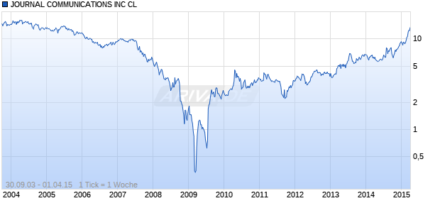 JOURNAL COMMUNICATIONS INC CL Chart