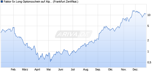 Faktor 5x Long Optionsschein auf Alphabet C [Vontob. (WKN: VE38XU) Chart