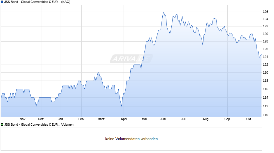 JSS Bond - Global Convertibles C EUR acc hedged Chart