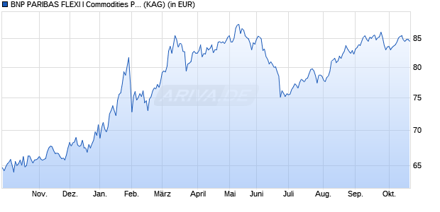Performance des BNP PARIBAS FLEXI I Commodities Privilege H EUR Cap (WKN A2PN8T, ISIN LU1931957689)