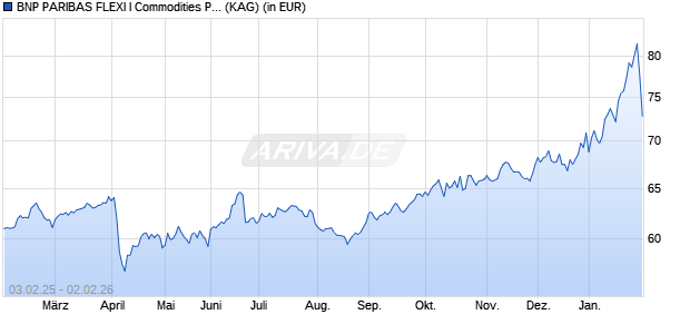 Performance des BNP PARIBAS FLEXI I Commodities Privilege H EUR Cap (WKN A2PN8T, ISIN LU1931957689)
