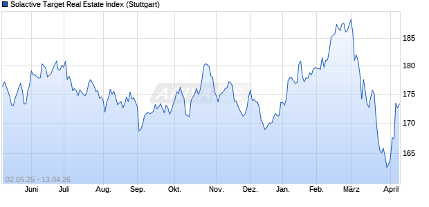 Solactive Target Real Estate Index Chart