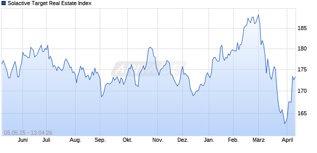 Solactive Target Real Estate Index Chart