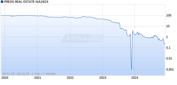 PREOS REAL ESTATE WA19/24 Chart