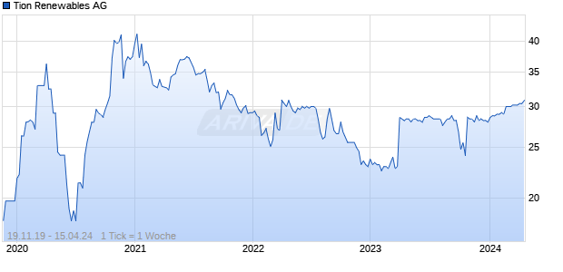 Tion Renewables AG Chart