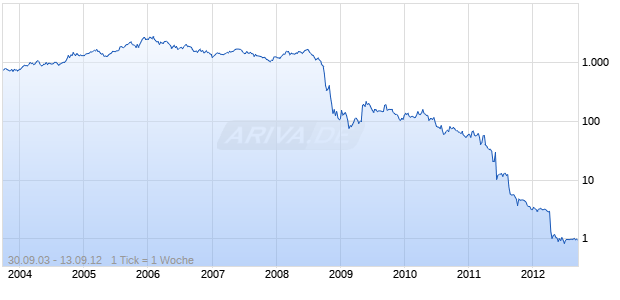 Compton Petroleum Chart