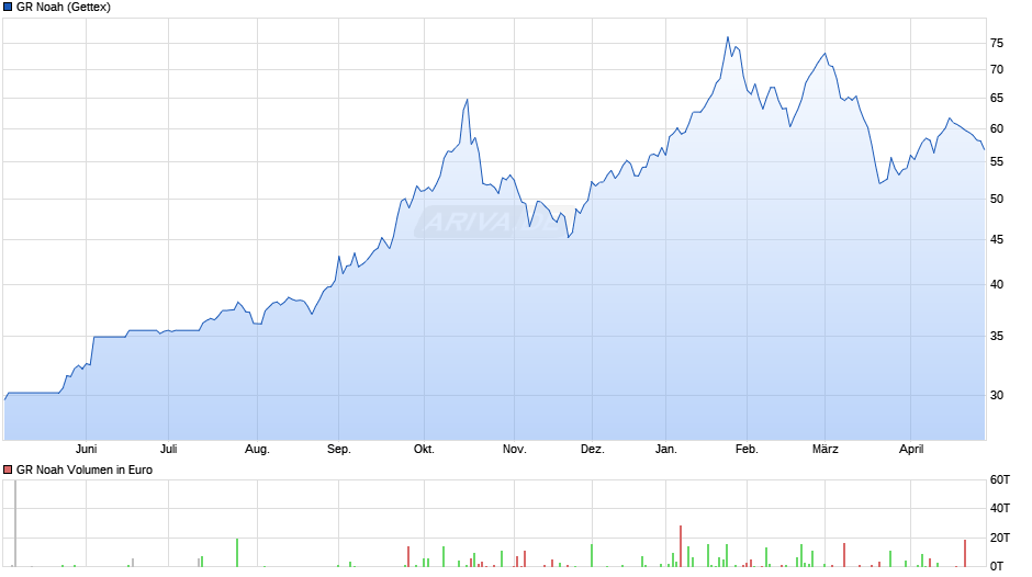 GR Noah Chart