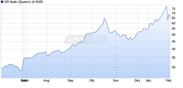 Performance des GR Noah (WKN 979953, ISIN DE0009799536)