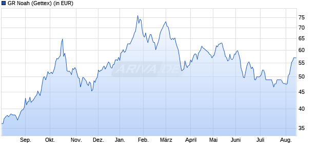 Performance des GR Noah (WKN 979953, ISIN DE0009799536)