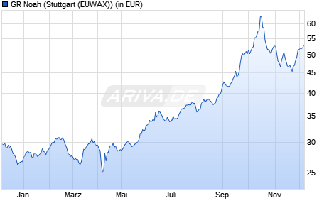 Performance des GR Noah (WKN 979953, ISIN DE0009799536)