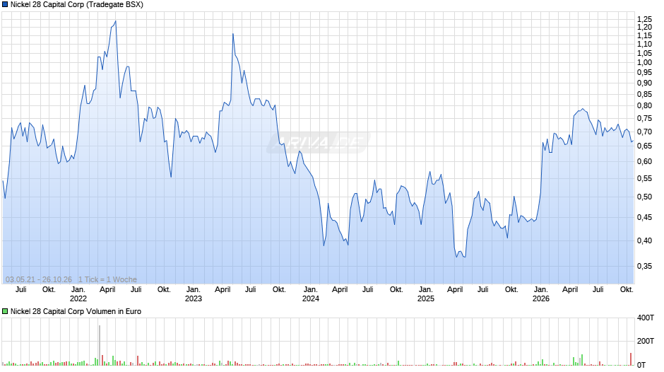 Nickel 28 Capital Chart