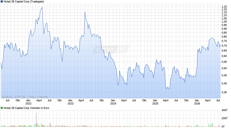 Nickel 28 Capital Chart
