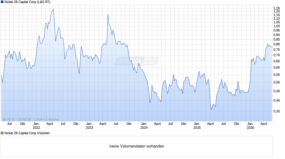 Nickel 28 Capital Chart