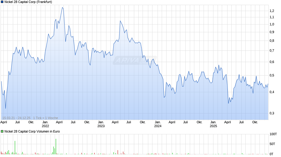 Nickel 28 Capital Chart