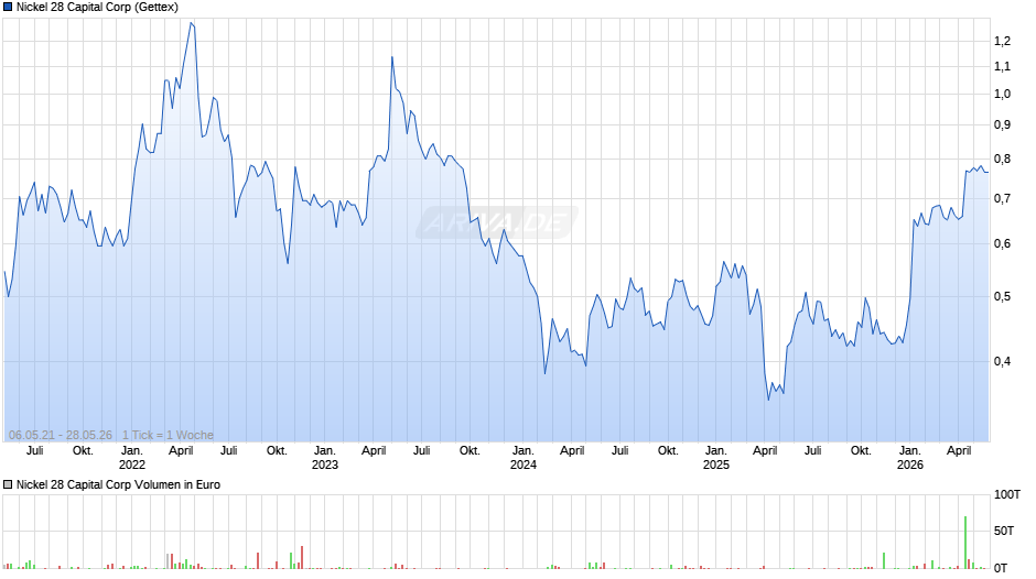 Nickel 28 Capital Chart