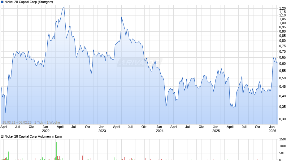 Nickel 28 Capital Chart