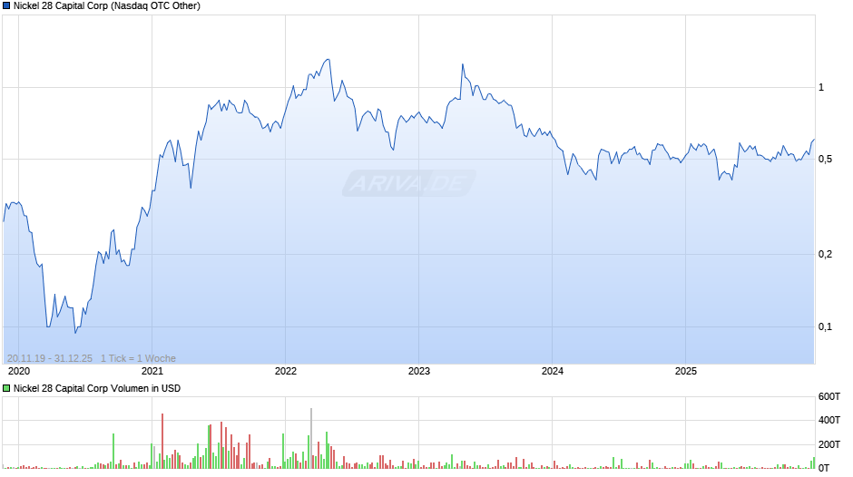 Nickel 28 Capital Chart