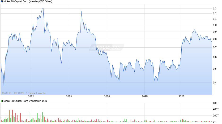 Nickel 28 Capital Chart