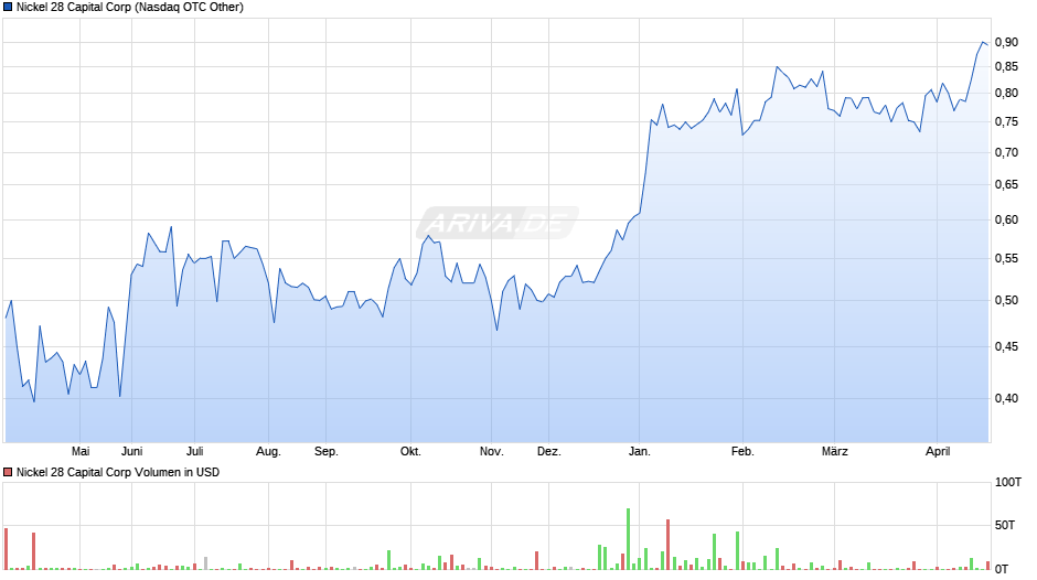 Nickel 28 Capital Chart