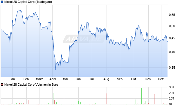 Nickel 28 Capital Aktie Chart