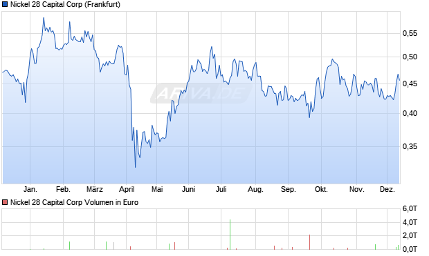 Nickel 28 Capital Aktie Chart