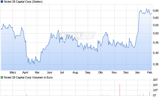 Nickel 28 Capital Aktie Chart
