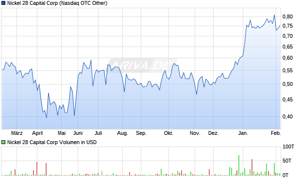 Nickel 28 Capital Aktie Chart