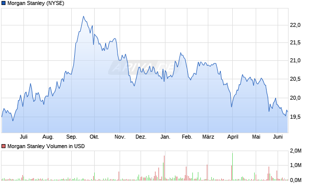 Morgan Stanley Aktie Chart