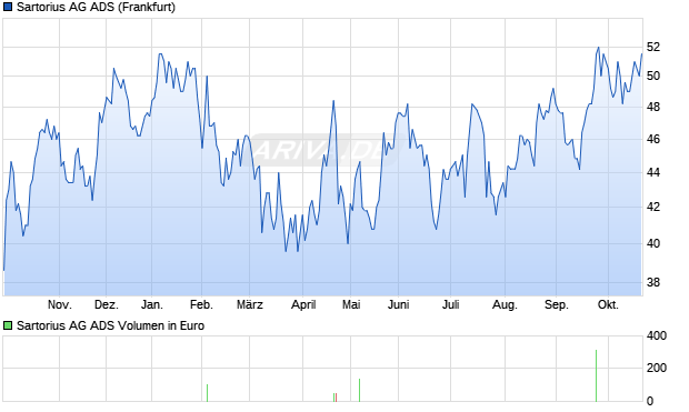Sartorius AG ADS Aktie Chart
